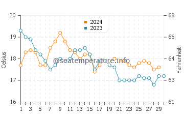 Sintra water temp chart in November
