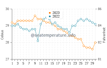 Temperatura del agua en Sinuknipan en noviembre