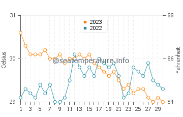 Sipalay water temp chart in November