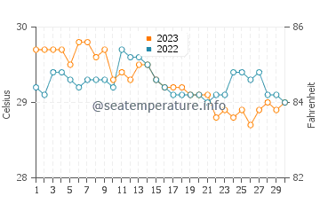 Siraway water temp chart in November