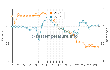 Temperatura del agua en Siruma en noviembre