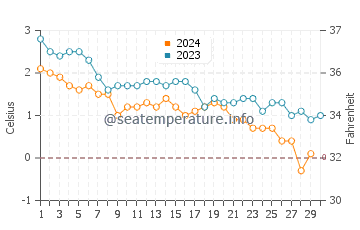 Temperature dell'acqua a Sisimiut a novembre