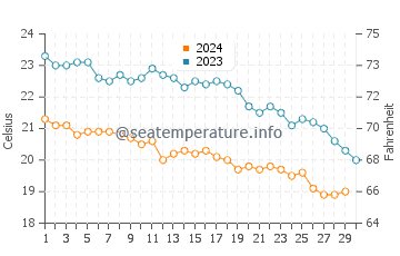 Temperature dell'acqua a Sisi a novembre