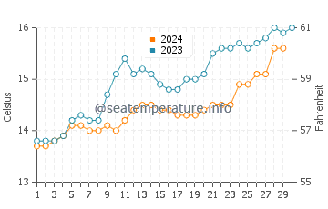 Sisters Beach water temp chart in November