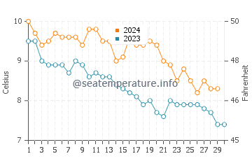 Températures de l'eau à Sistranda en novembre