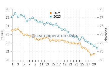 Wassertemperatur Siteler im November