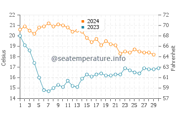 Sitges water temp chart in November