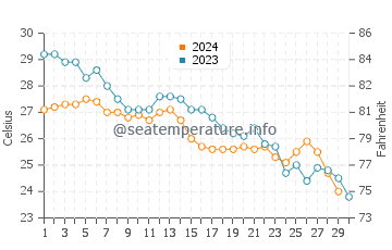 Temperatura del agua en Sitrah en noviembre