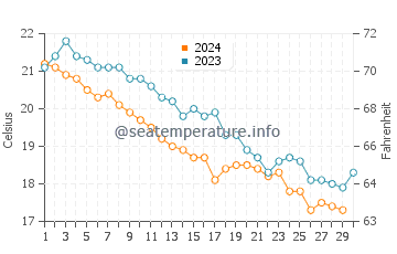 Wassertemperatur Siviri im November