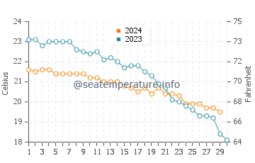 Températures de l'eau à Sývota en novembre