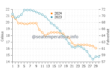 Sizhoutou water temp chart in November