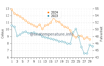 Temperature dell'acqua a Skagen a novembre