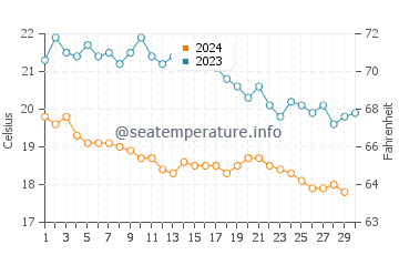 Skala Eressos water temp chart in November