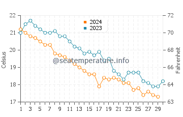 Températures de l'eau à Skála Foúrkas en novembre