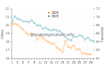 Temperature dell'acqua a Skala Marion a novembre