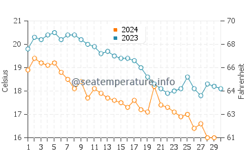 Skala Panagia water temp chart in November