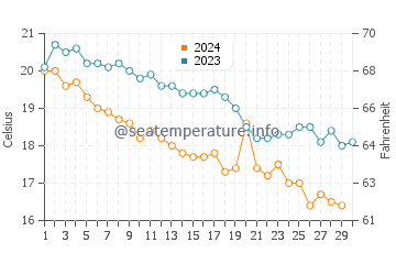 Temperature dell'acqua a Skala Prinos a novembre