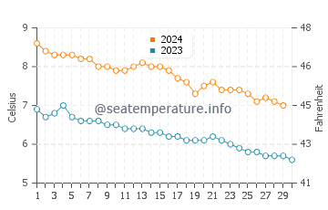 Temperatura del agua en Skarsvag en noviembre