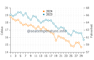 Skefe water temp chart in November