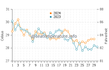 Temperature dell'acqua a Skeldon a novembre