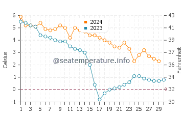 Temperature dell'acqua a Skelleftehamn a novembre