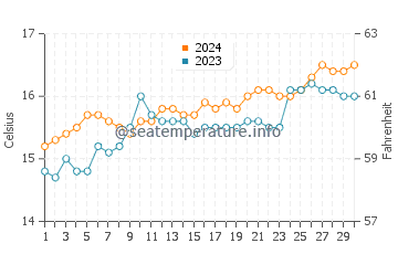 Skenes Creek water temp chart in November