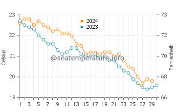 Temperature dell'acqua a Skikda a novembre