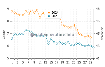 Temperature dell'acqua a Skjervoy a novembre
