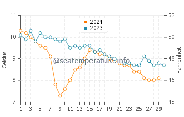 Temperature dell'acqua a Skodje a novembre
