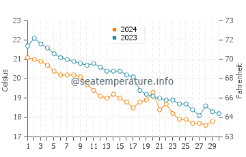 Températures de l'eau à Skópelos en novembre