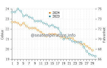 Temperature dell'acqua a Skoutari a novembre