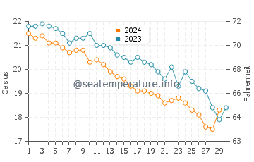 Wassertemperatur Slano im November
