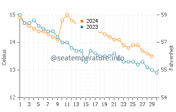 Temperature dell'acqua a Slapton a novembre