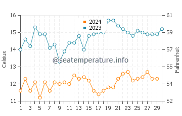 Slates Hot Springs water temp chart in November