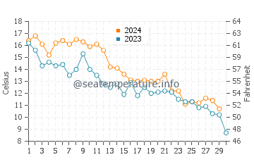 Slaughter Beach water temp chart in November