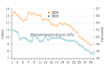Sleeping Bear water temp chart in November