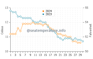 Temperature dell'acqua a Sligo a novembre