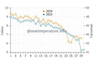 Temperature dell'acqua a Slite a novembre