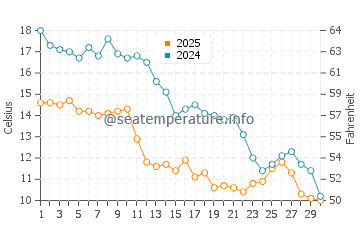 Smith Island water temp chart in November