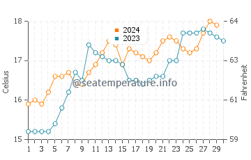 Smiths Beach water temp chart in November