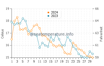 Wassertemperatur Smokvica Krmpotska im November