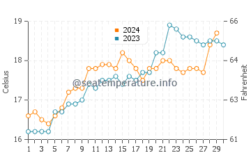 Snells Beach water temp chart in November