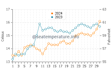 Snug water temp chart in November