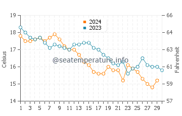 Temperature dell'acqua a Socoa a novembre