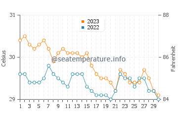 Socorro water temp chart in November
