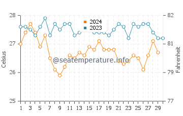 Temperature dell'acqua a Socotra a novembre