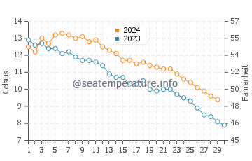 Sodus Point water temp chart in November