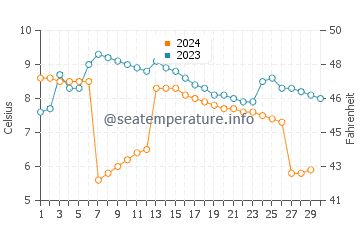 Temperature dell'acqua a Sogndal a novembre