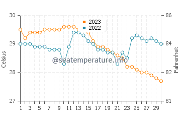 Temperatura del agua en Sogod en noviembre