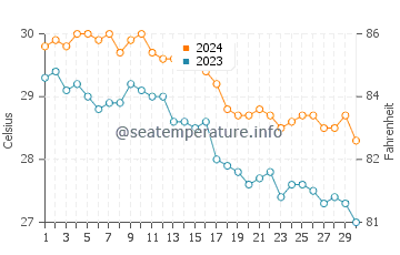 Temperatura del agua en Sohar en noviembre